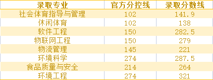 2021年河北環(huán)境工程學(xué)院專接本各專業(yè)錄取分數(shù)線