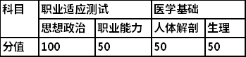 2022年赣南卫生健康职业学院高职单独招生入学考试分值