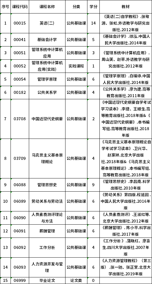 2022年貴州自考120206人力資源管理（專升本）專業(yè)計劃