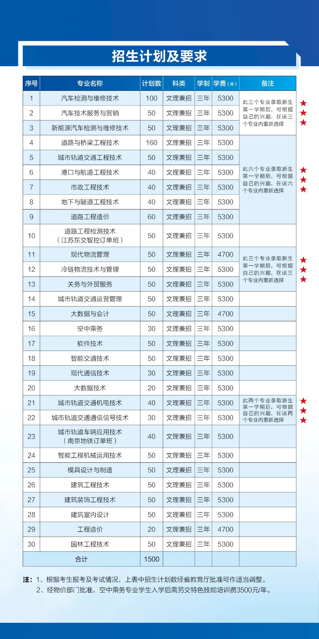 2022年南京交通職業(yè)技術(shù)學(xué)院高職提前招生專業(yè)及計劃