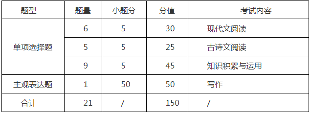 2022北京社会管理职业学院单招（自主）文化素质语文考试大纲