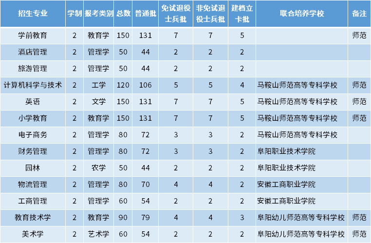 2022年阜陽師范大學(xué)專升本招生專業(yè)及專業(yè)計劃