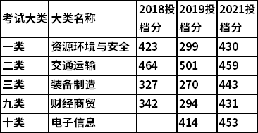 2018-2021河北轨道运输职业技术学院单招各大类录取分数线统计