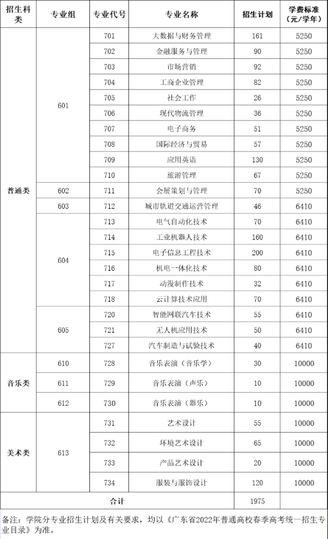 2022年廣州科技貿(mào)易職業(yè)學(xué)院高職依據(jù)學(xué)考成績錄取招生專業(yè)計劃