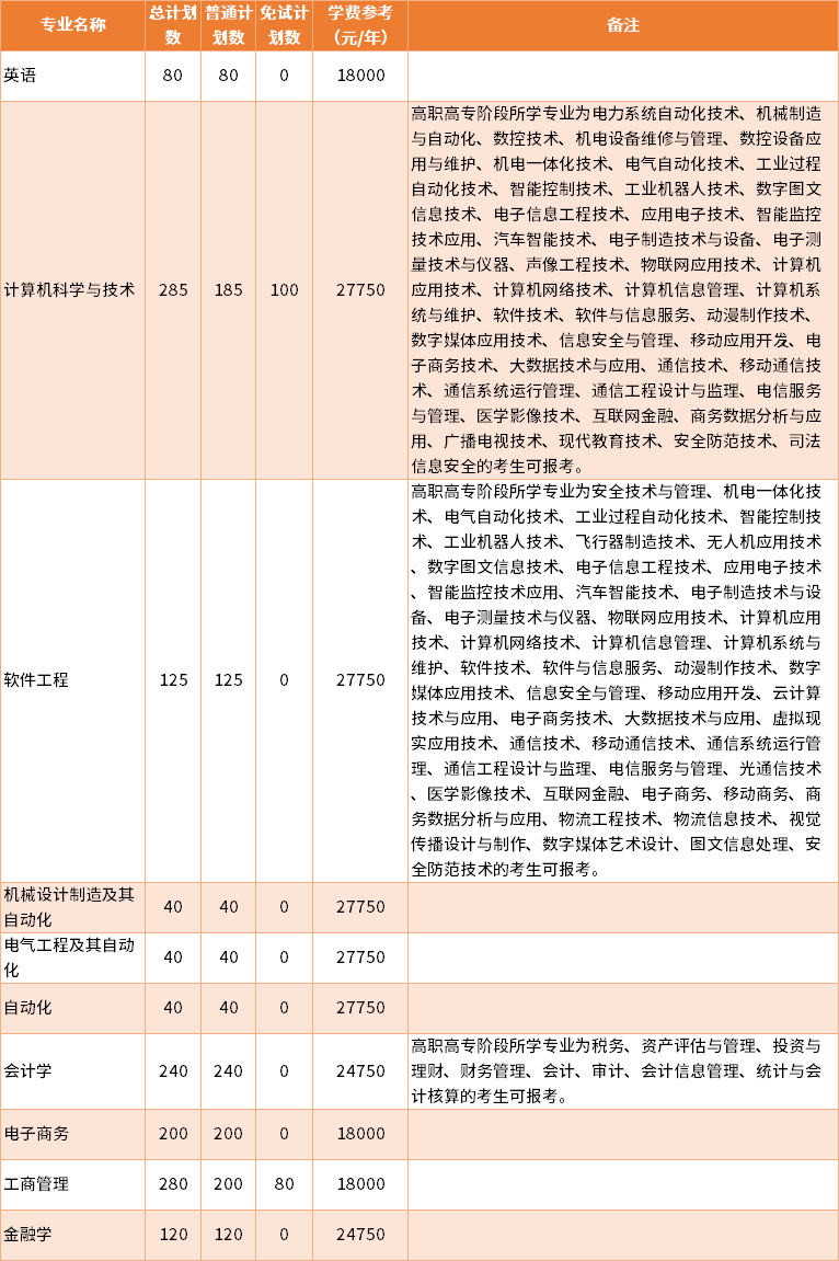 2022年杭州电子科技大学信息工程学院专升本专业计划及学费