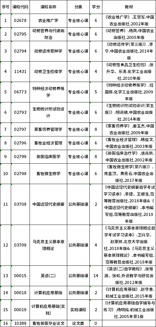 2022年贵州自考090401动物医学（专升本）专业计划