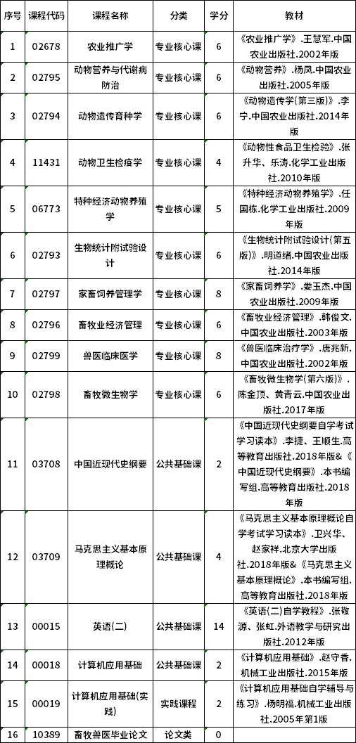 2022年貴州自考090401動(dòng)物醫(yī)學(xué)（專(zhuān)升本）專(zhuān)業(yè)計(jì)劃