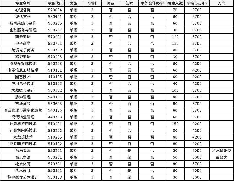 2021年焦作师范高等专科学校高职单招招生专业计划