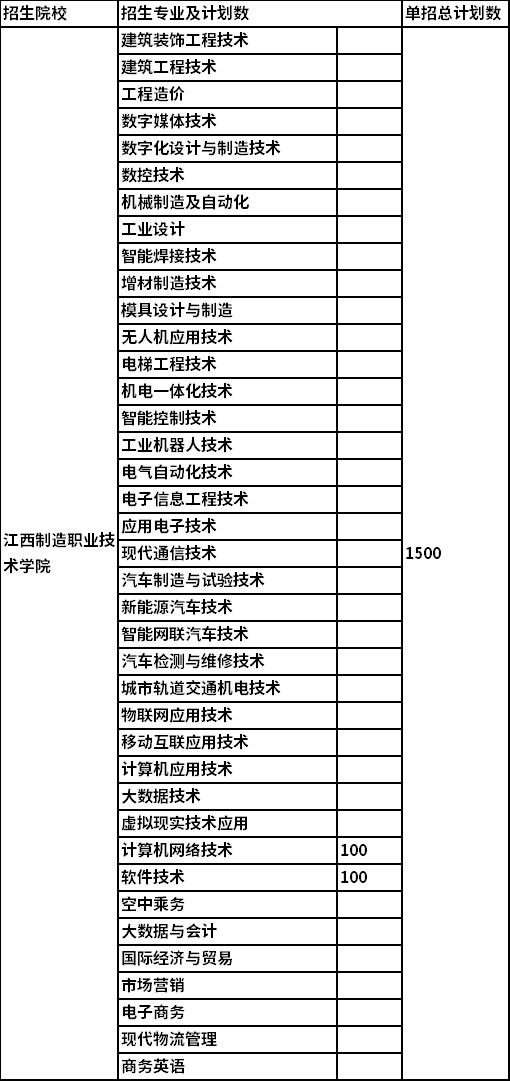 江西制造职业技术学院2022年高职单招计划数及招生专业报表
