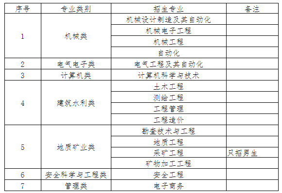 招生類別和專業(yè)