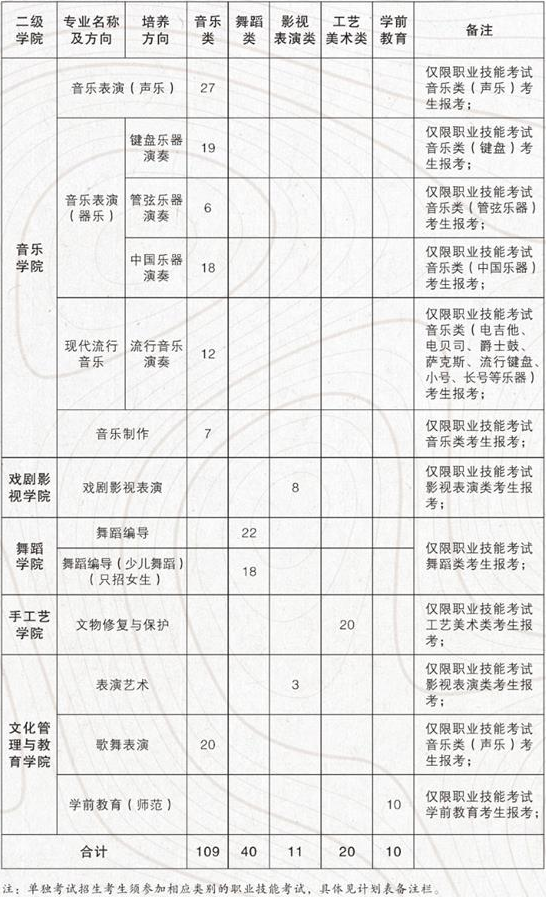 2022年浙江艺术职业学院高职提前招生招生专业计划