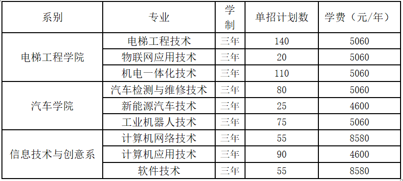 2022年邵阳职业技术学院高职单独招生专业及计划