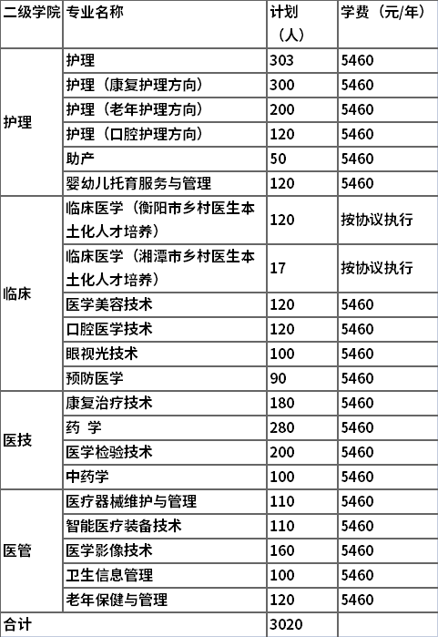 2022年湘潭医卫职业技术学院单独招生专业及计划