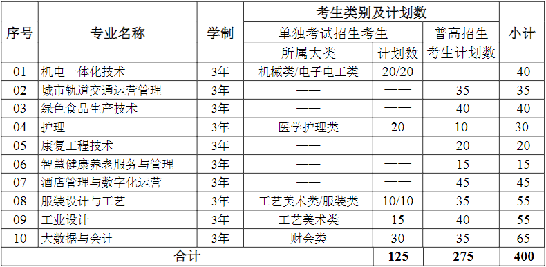 2022年杭州万向职业技术学院高职提前招生专业计划