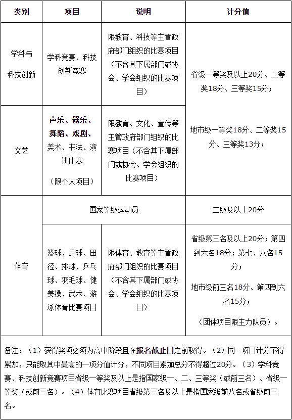 浙江工业职业技术学院2022年高职提前招生素质特长计分项目表