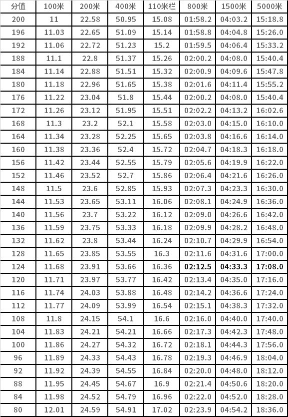 男子徑賽手計(jì)時(shí)評分表