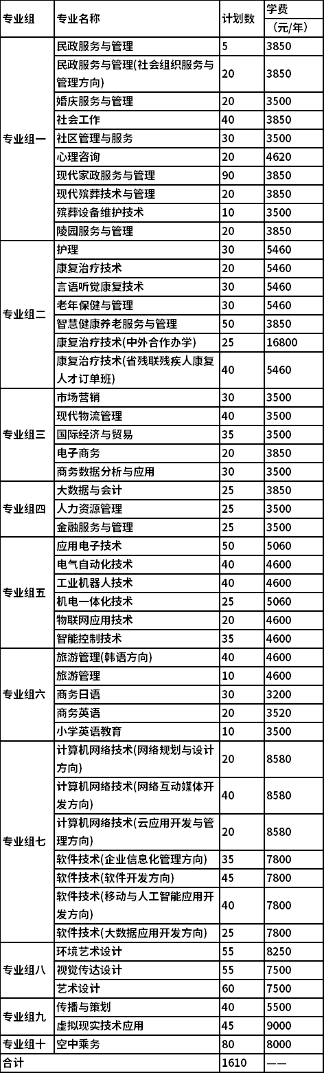 2022年长沙民政职业技术学院湖南单独招生专业