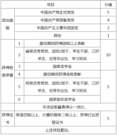 其他加分項目分值