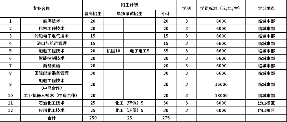 2022年浙江国际海运职业技术学院高职提前招生专业计划