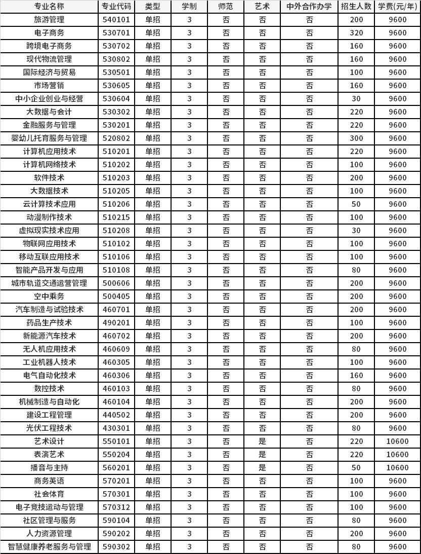 2021年洛阳科技职业学院高职单招招生专业计划