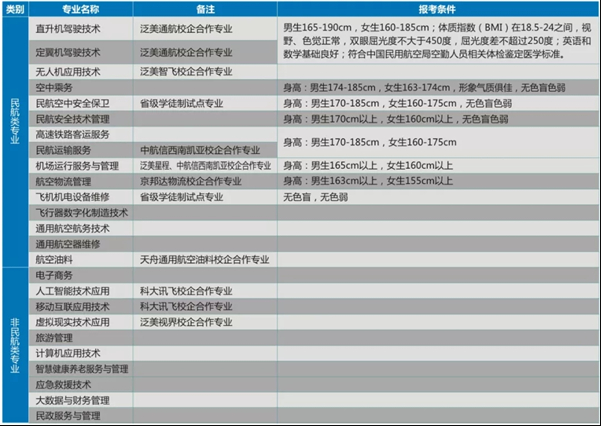 2022年四川西南航空職業(yè)學(xué)院高職單招招生專業(yè)