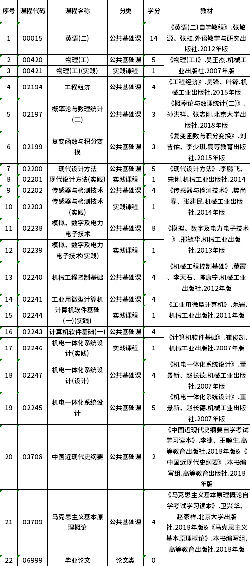 2022年贵州自考080204机械电子工程（专升本）专业计划