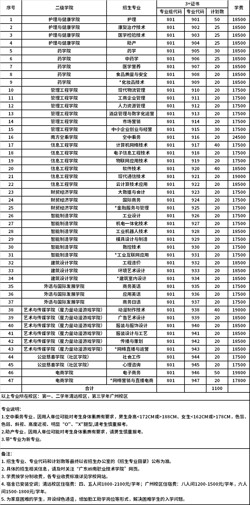 2022年廣東嶺南職業(yè)技術(shù)學(xué)院3+證書考試招生專業(yè)計(jì)劃