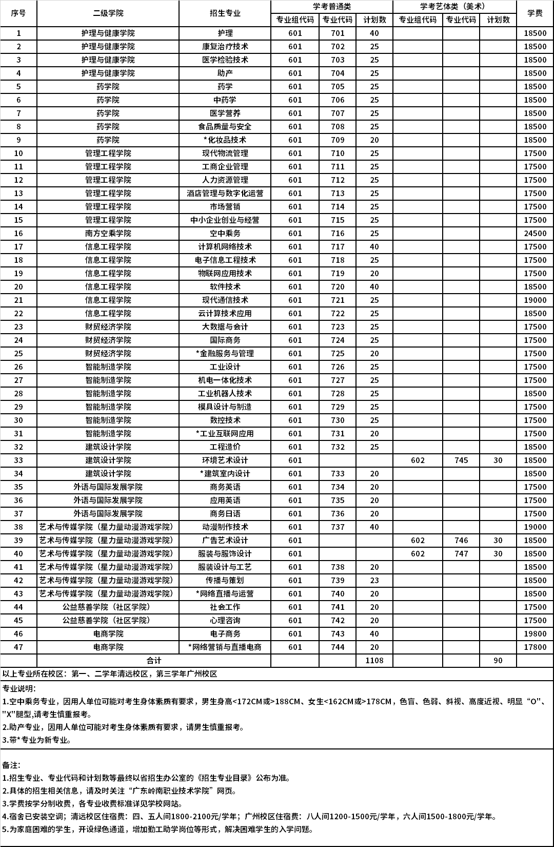 2022年廣東嶺南職業(yè)技術(shù)學(xué)院依據(jù)學(xué)考成績(jī)錄取招生專(zhuān)業(yè)計(jì)劃