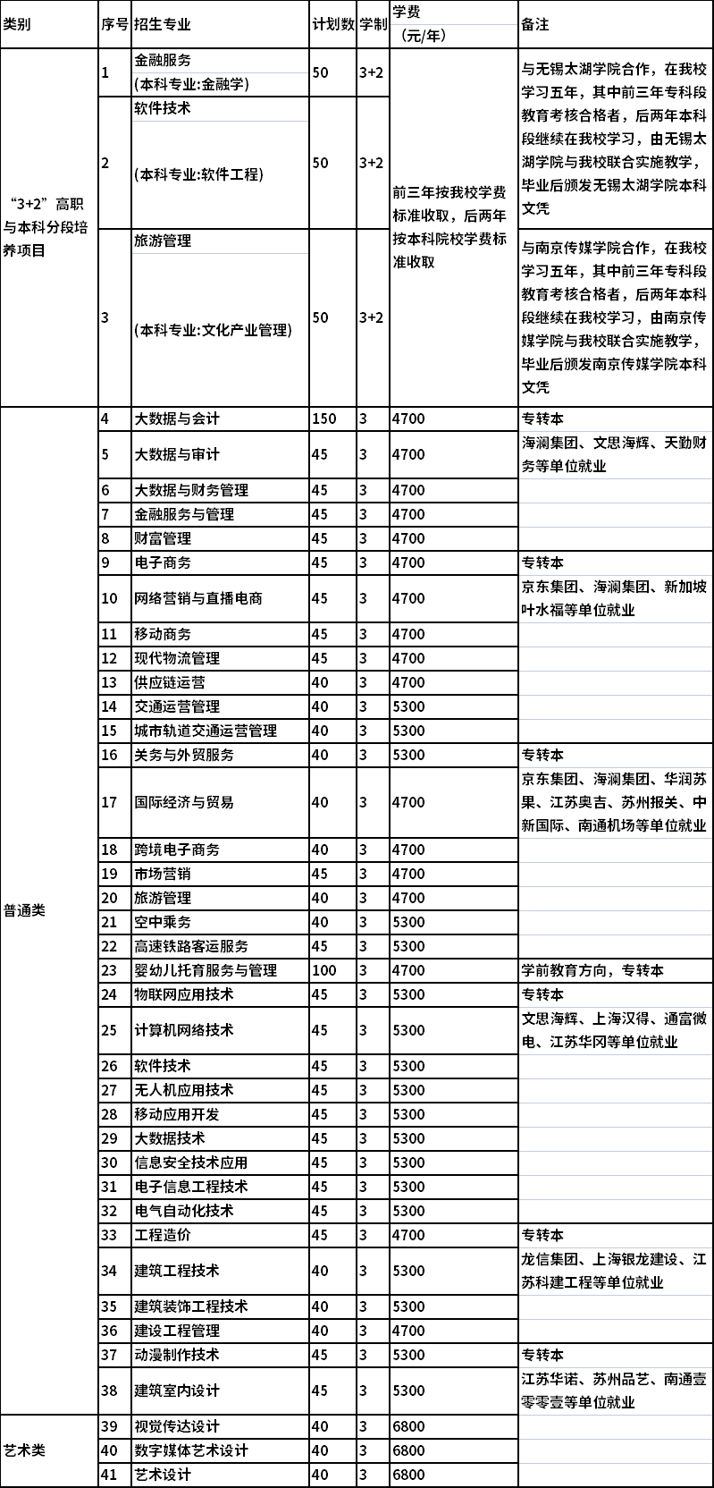 2022年江苏商贸职业学院提前招生专业及计划(含“3+2”)