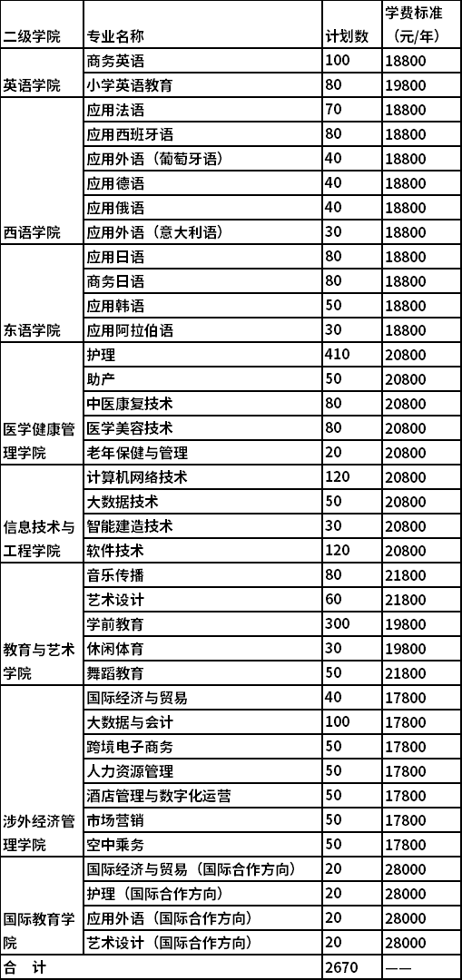 2022年湖南外国语职业学院单独招生专业