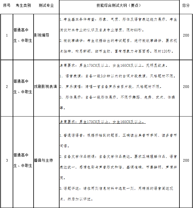 四川傳媒學院2021年高職單招技能綜合測試《測試大綱(要點)》