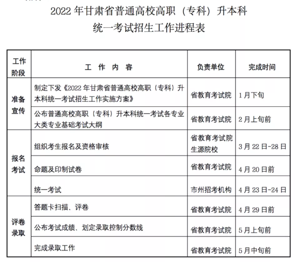 2022年甘肃省普通高校高职(专科)升本科统一考试招生工作进程表