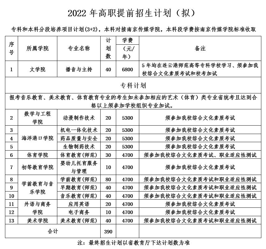 2022年连云港师范高等专科学校提前招生专业