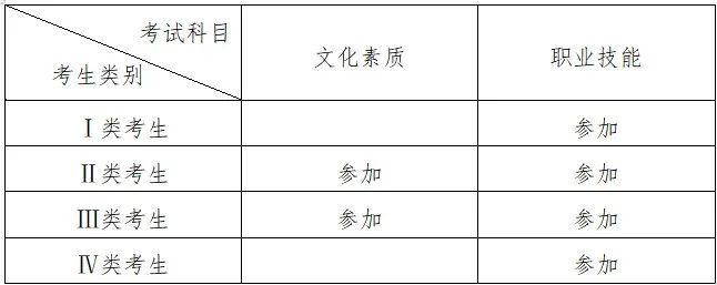 2022年湖南民族职业学院单独招生考试科目