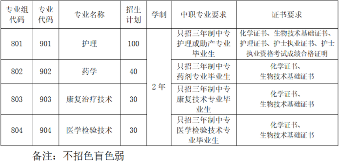2022年肇庆医学高等专科学校3+证书考试招生专业计划