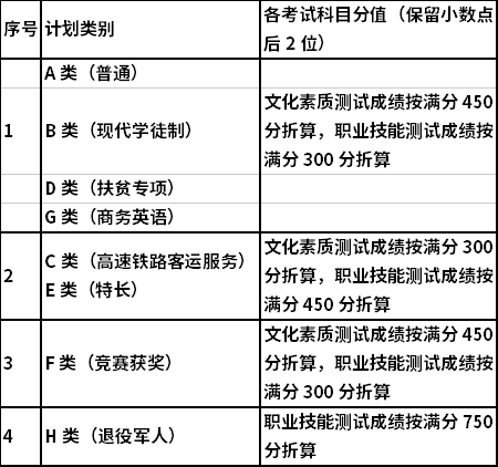 2022年湖南铁道职业技术学院单独招生成绩计算
