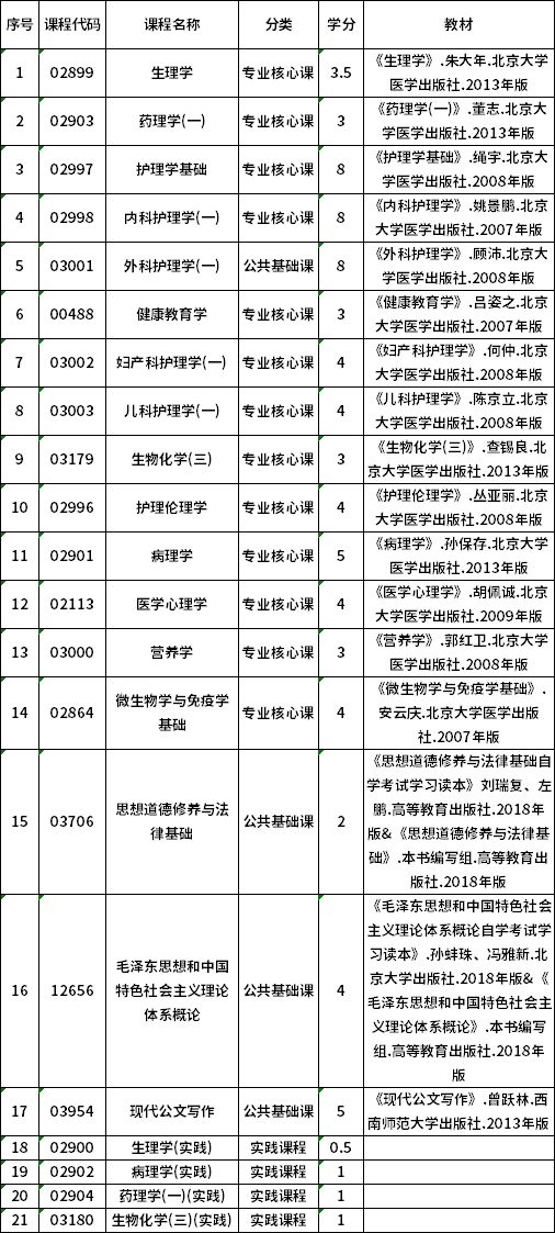 2022年贵州自考620201护理（专科）专业计划