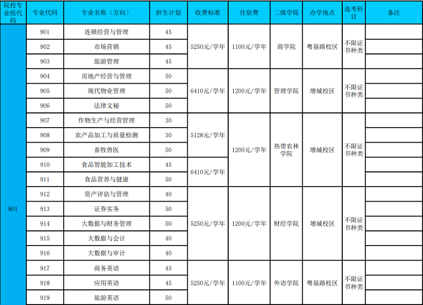 2022年廣東農(nóng)工商職業(yè)技術(shù)學(xué)院3+證書考試招生專業(yè)計(jì)劃