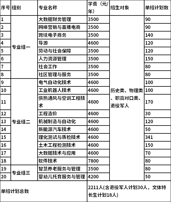 2022年湖南劳动人事职业学院单独招生专业
