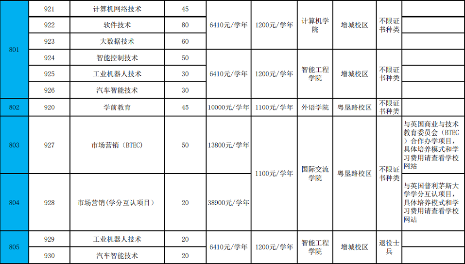 2022年广东农工商职业技术学院3+证书考试招生专业计划