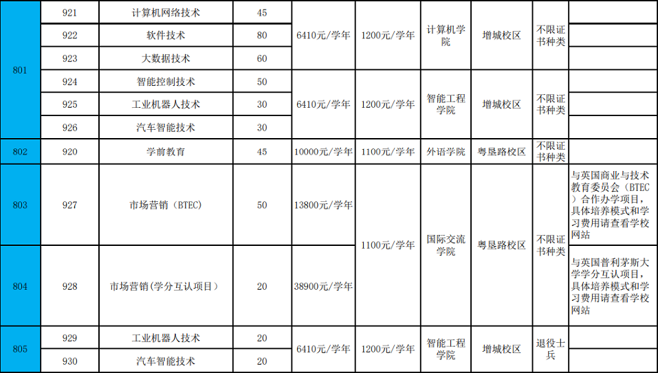 2022年廣東農(nóng)工商職業(yè)技術(shù)學(xué)院3+證書考試招生專業(yè)計(jì)劃