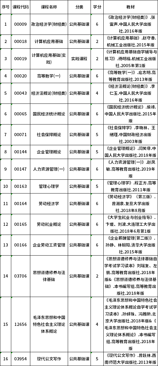 2022年贵州自考690202人力资源管理（专科）专业计划
