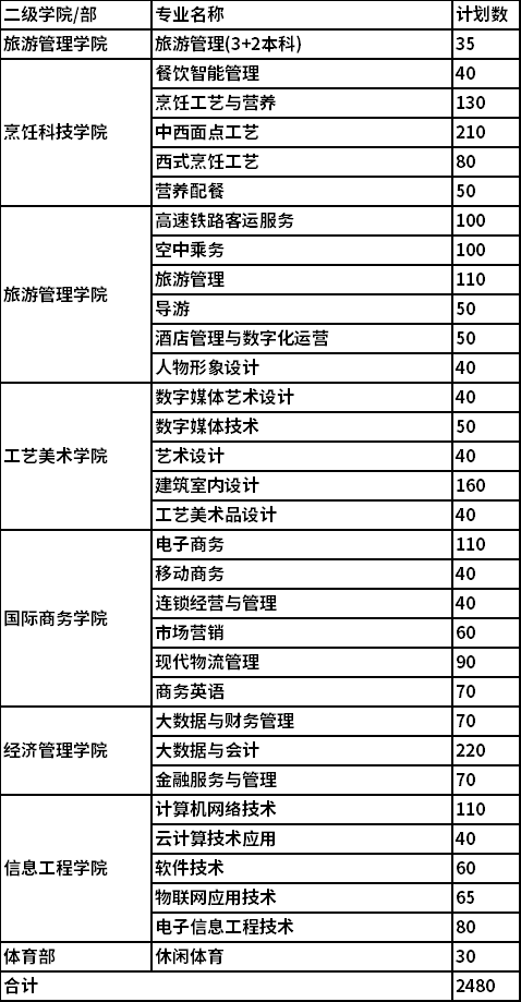 2022年江蘇旅游職業(yè)學(xué)院高職提前招生專業(yè)及計劃