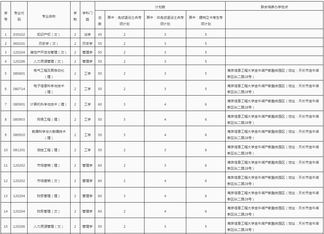 招生專業(yè)