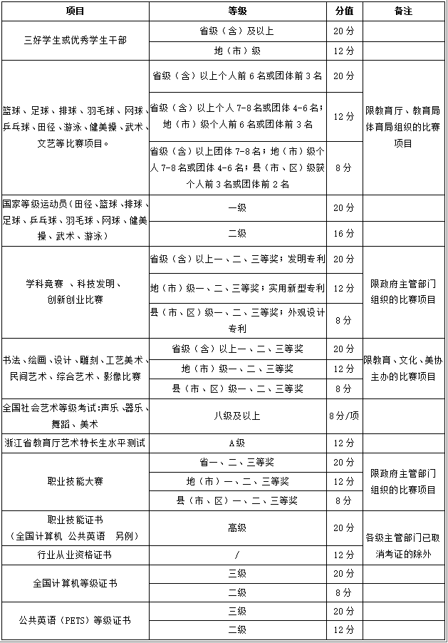 浙江长征职业技术学院2022年高职提前招生素质特长计分标准