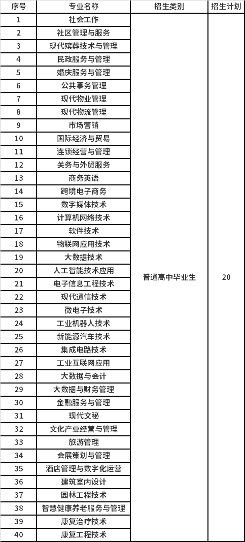 2022年重庆城市管理职业学院跨宁夏高职分类考试招生专业计划