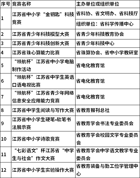 2021-2022学年全省中小学生竞赛活动项目