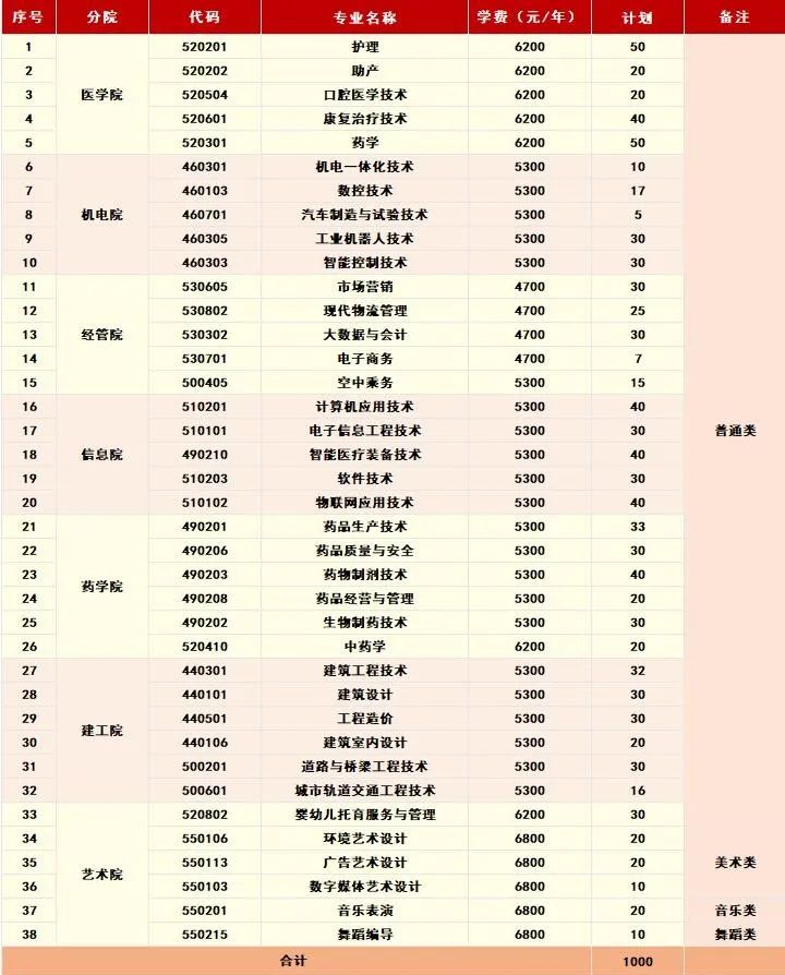 2022年泰州职业技术学院高职提前招生专业