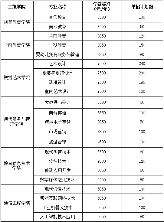 普通考生單招計劃