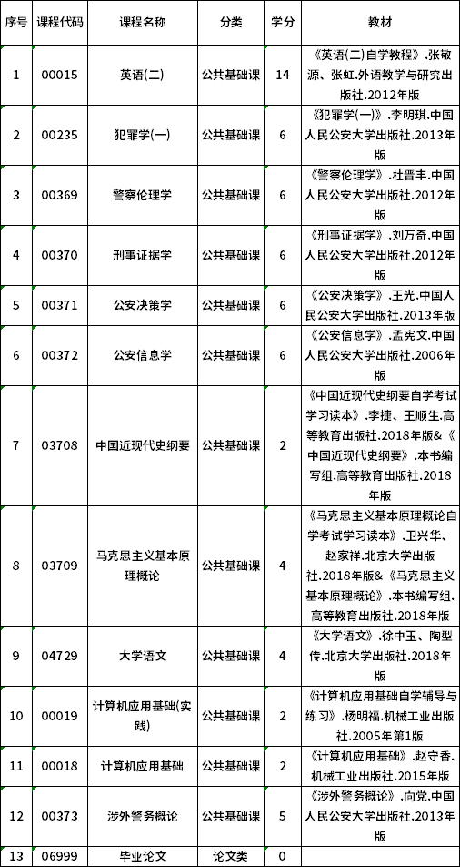 2022年貴州自考030612TK公安管理學(xué)（專(zhuān)升本）專(zhuān)業(yè)計(jì)劃